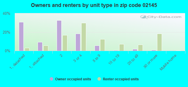 Owners and renters by unit type in zip code 02145