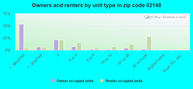 Owners and renters by unit type in zip code 02148