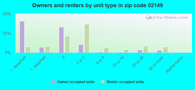 Owners and renters by unit type in zip code 02149