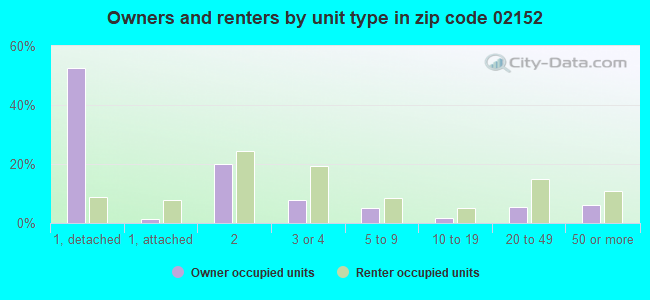 Owners and renters by unit type in zip code 02152