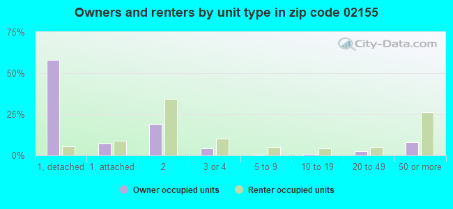 Owners and renters by unit type in zip code 02155