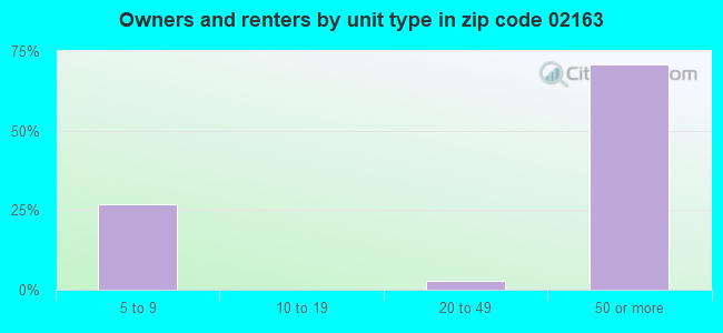 Owners and renters by unit type in zip code 02163