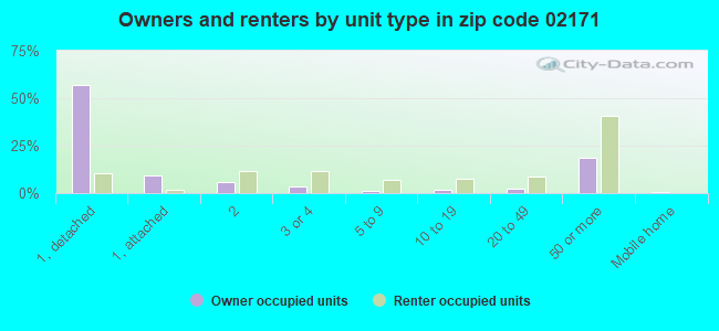 Owners and renters by unit type in zip code 02171
