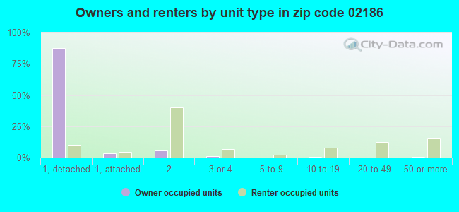 Owners and renters by unit type in zip code 02186