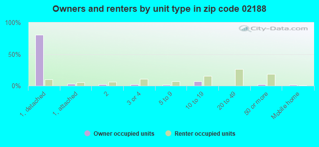 Owners and renters by unit type in zip code 02188