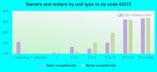 Owners and renters by unit type in zip code 02215