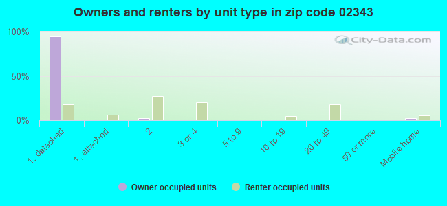 Owners and renters by unit type in zip code 02343
