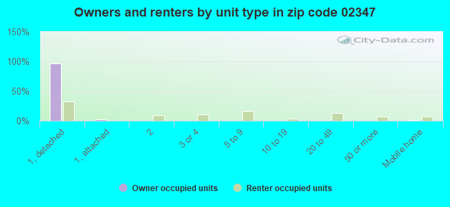 Owners and renters by unit type in zip code 02347