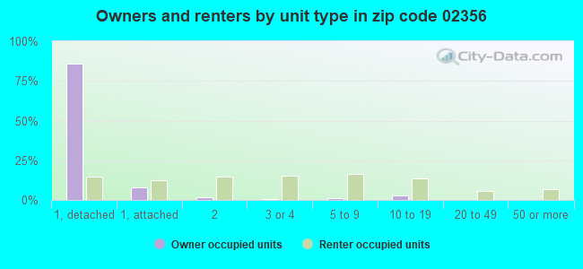 Owners and renters by unit type in zip code 02356
