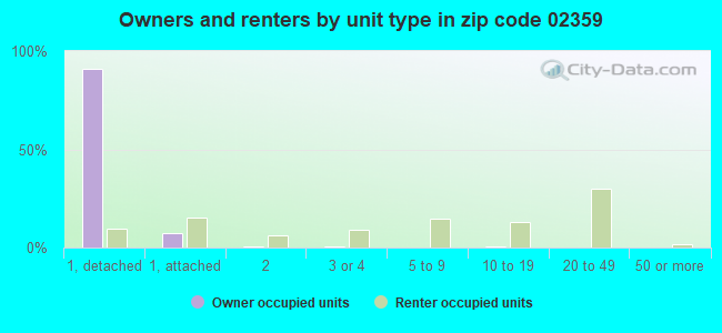 Owners and renters by unit type in zip code 02359