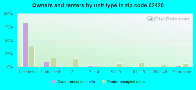 Owners and renters by unit type in zip code 02420