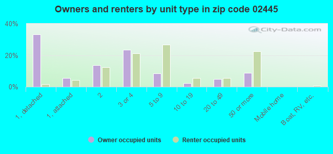 Owners and renters by unit type in zip code 02445