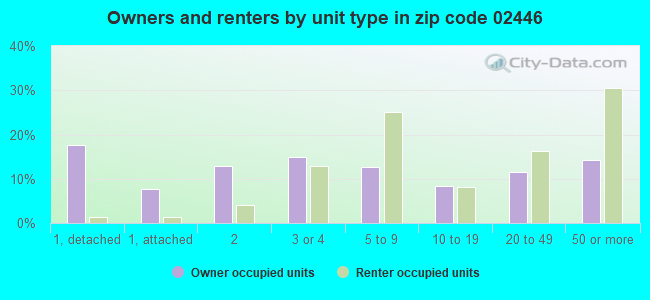Owners and renters by unit type in zip code 02446
