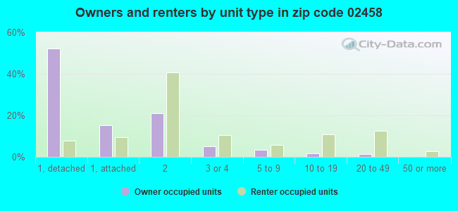 Owners and renters by unit type in zip code 02458
