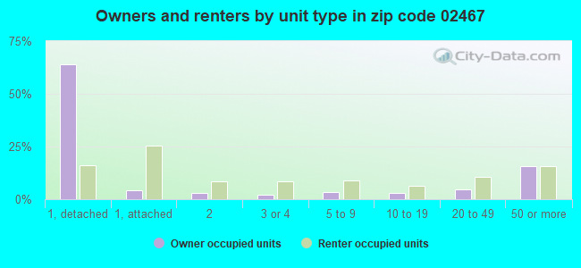 Owners and renters by unit type in zip code 02467