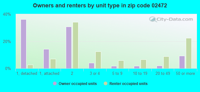 Owners and renters by unit type in zip code 02472