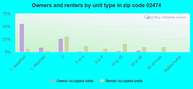 Owners and renters by unit type in zip code 02474