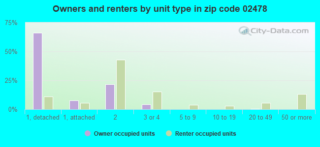 Owners and renters by unit type in zip code 02478