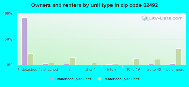 Owners and renters by unit type in zip code 02492
