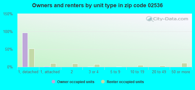 Owners and renters by unit type in zip code 02536