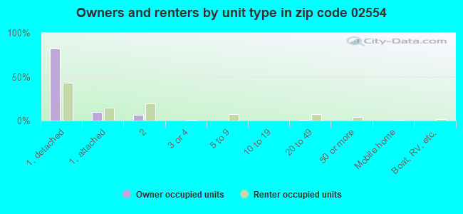 Owners and renters by unit type in zip code 02554