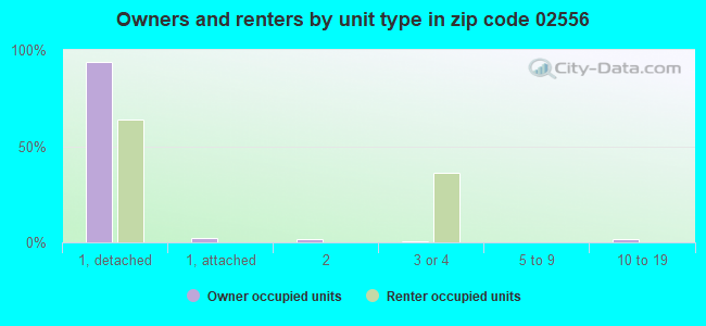 Owners and renters by unit type in zip code 02556