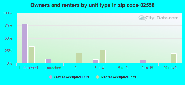 Owners and renters by unit type in zip code 02558