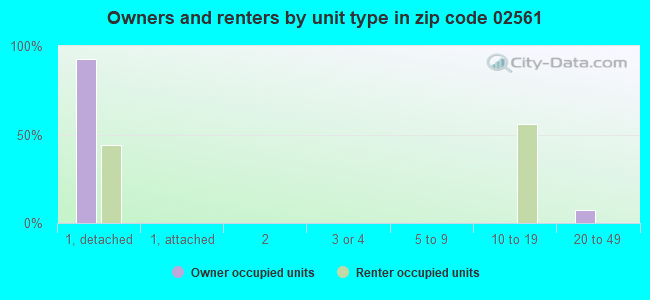 Owners and renters by unit type in zip code 02561