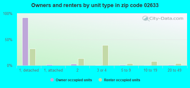 Owners and renters by unit type in zip code 02633