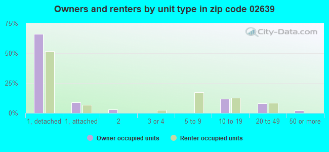 Owners and renters by unit type in zip code 02639
