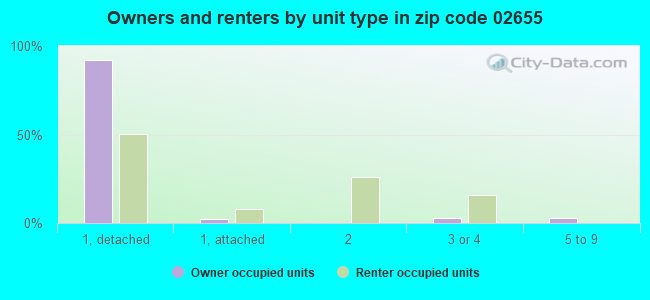 Owners and renters by unit type in zip code 02655