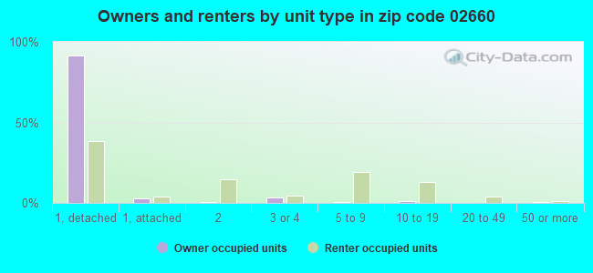 Owners and renters by unit type in zip code 02660