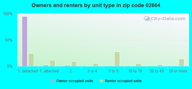 Owners and renters by unit type in zip code 02664