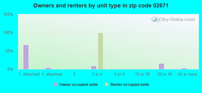 Owners and renters by unit type in zip code 02671