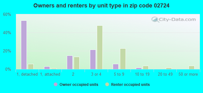 Owners and renters by unit type in zip code 02724