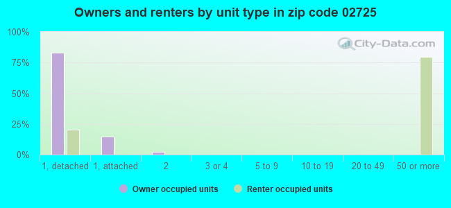 Owners and renters by unit type in zip code 02725