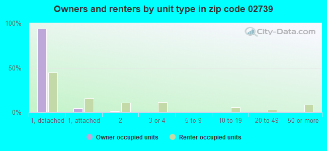 Owners and renters by unit type in zip code 02739