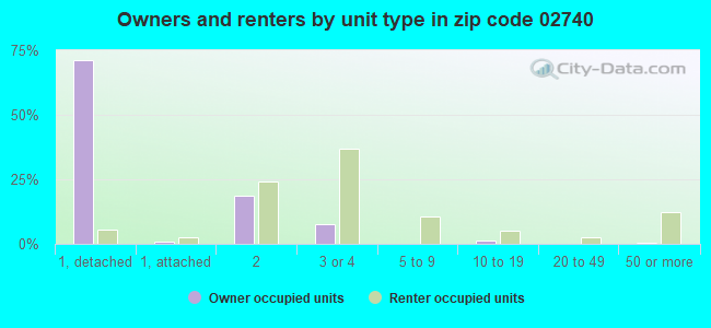 Owners and renters by unit type in zip code 02740