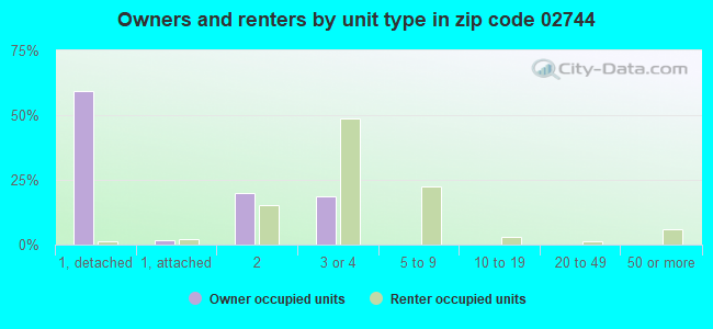 Owners and renters by unit type in zip code 02744