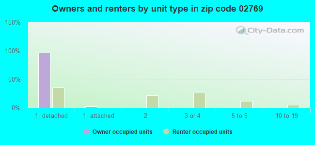 Owners and renters by unit type in zip code 02769