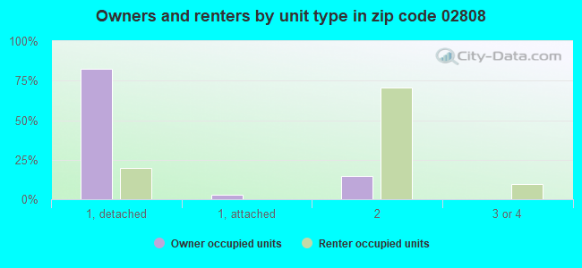 Owners and renters by unit type in zip code 02808