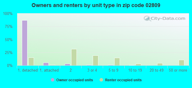 Owners and renters by unit type in zip code 02809