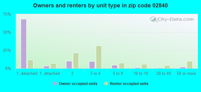Owners and renters by unit type in zip code 02840
