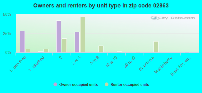 Owners and renters by unit type in zip code 02863