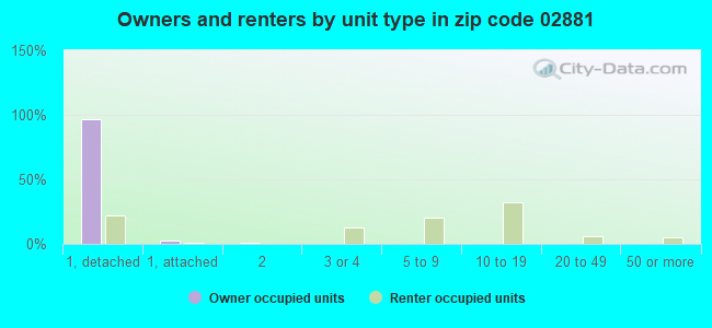 Owners and renters by unit type in zip code 02881