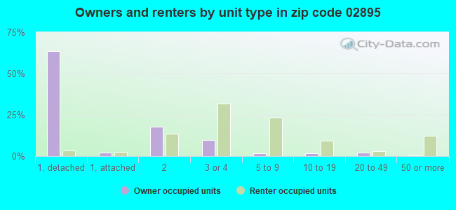 Owners and renters by unit type in zip code 02895