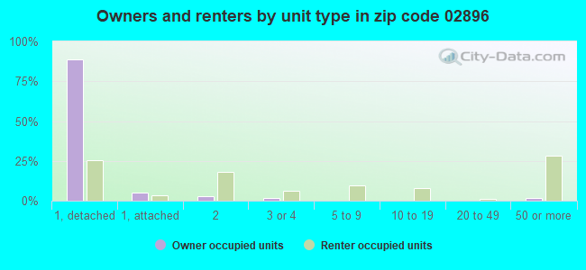 Owners and renters by unit type in zip code 02896