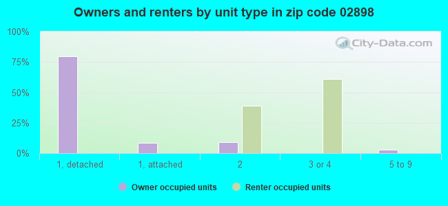 Owners and renters by unit type in zip code 02898