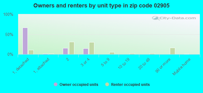 Owners and renters by unit type in zip code 02905