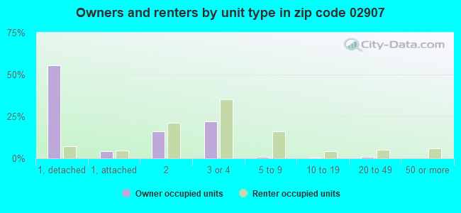 Owners and renters by unit type in zip code 02907